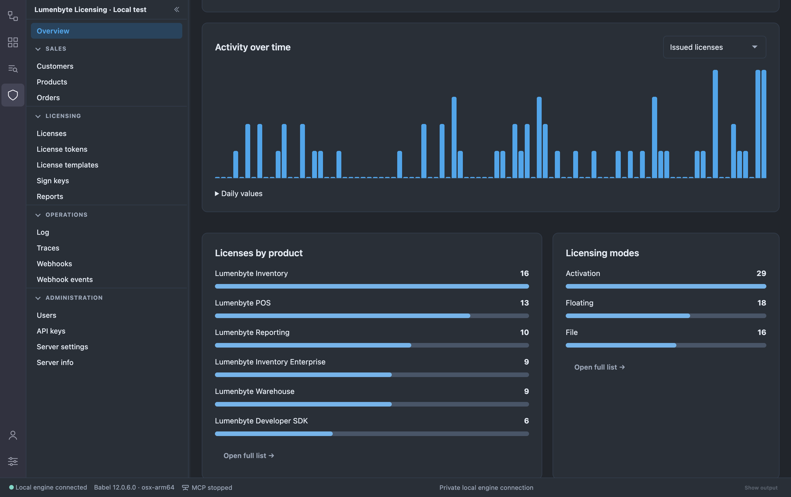 Dashboard charts: the Activity over time bar chart with the Issued licenses selector and the Daily values list, the Licenses by product bars from Lumenbyte Inventory to Lumenbyte Developer SDK, and the Licensing modes bars for Activation, Floating and File