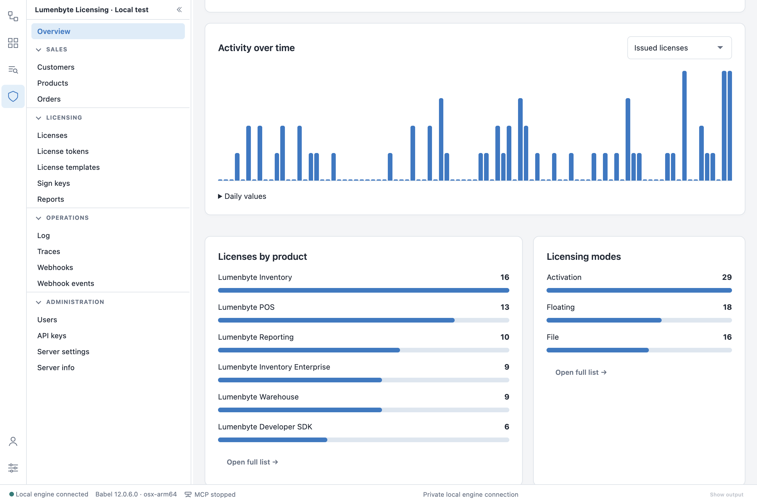 Dashboard charts: the Activity over time bar chart with the Issued licenses selector and the Daily values list, the Licenses by product bars from Lumenbyte Inventory to Lumenbyte Developer SDK, and the Licensing modes bars for Activation, Floating and File