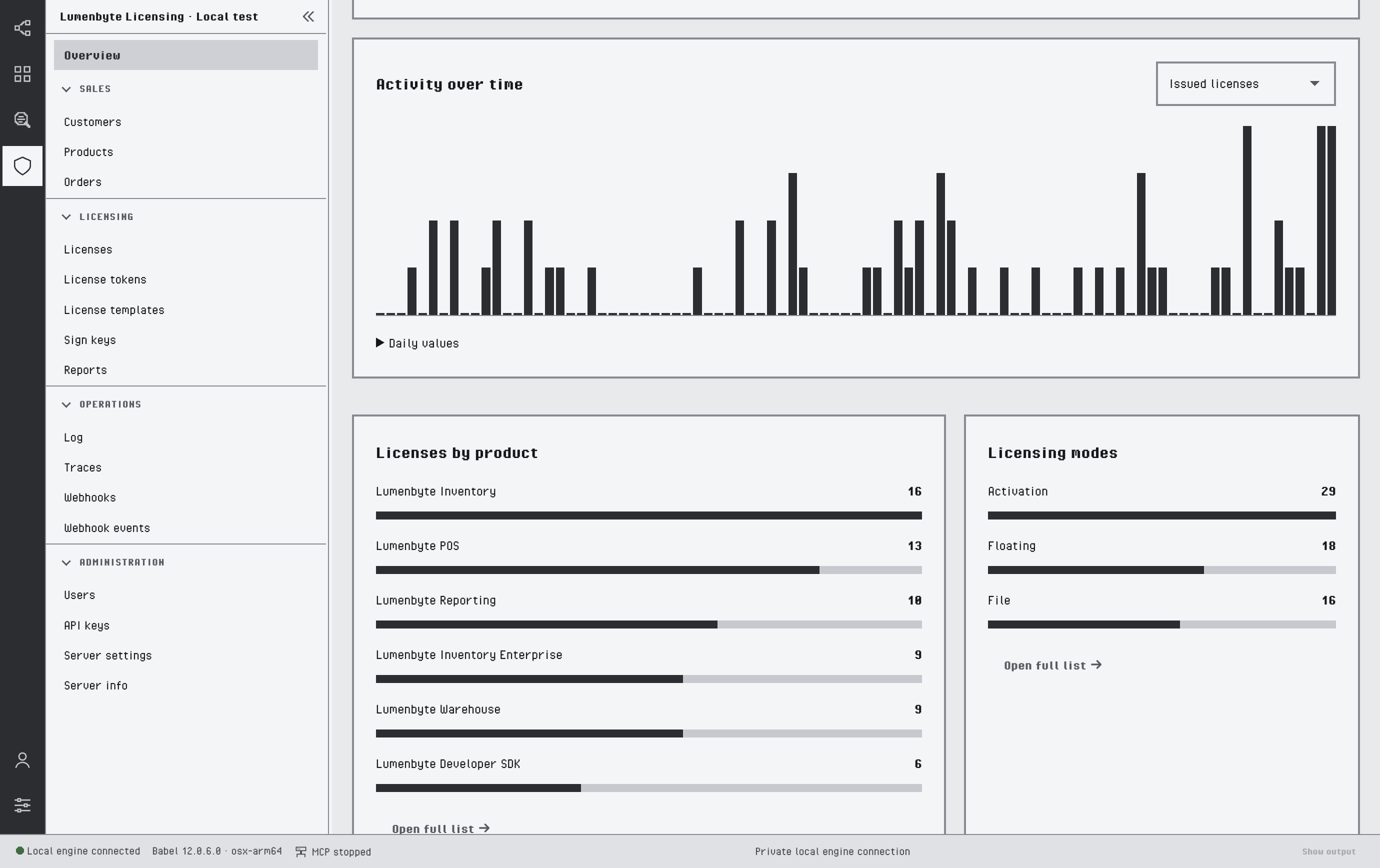 Dashboard charts: the Activity over time bar chart with the Issued licenses selector and the Daily values list, the Licenses by product bars from Lumenbyte Inventory to Lumenbyte Developer SDK, and the Licensing modes bars for Activation, Floating and File